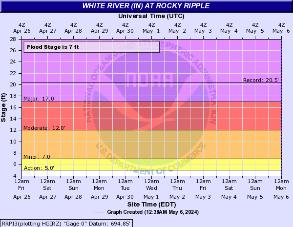 White River (IN) at Rocky Ripple
