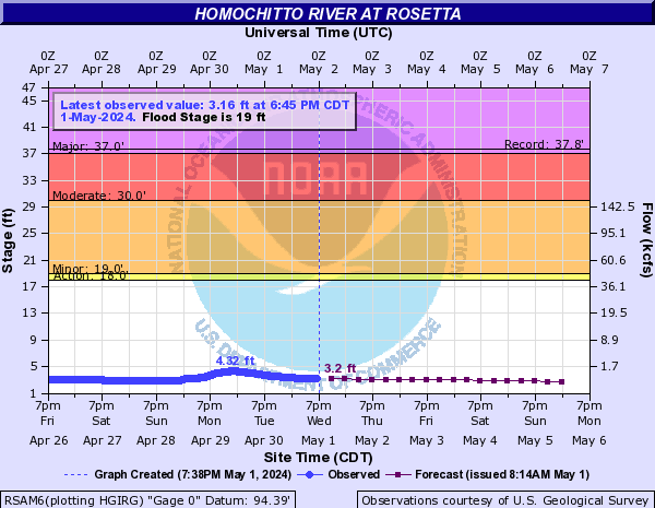 Homochitto River at Rosetta