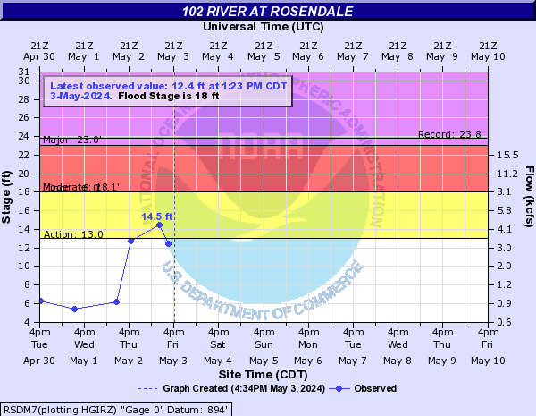102 River at Rosendale