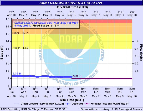San Francisco River at Reserve