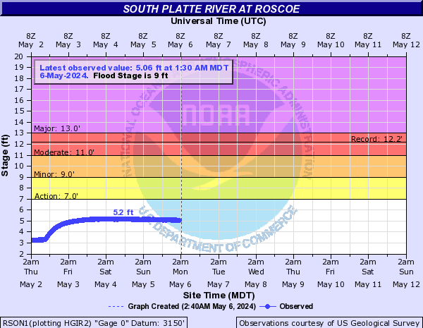South Platte River at Roscoe