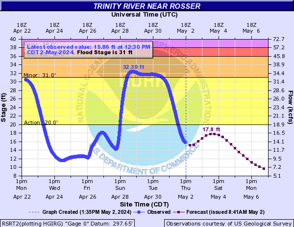 Trinity River near Rosser