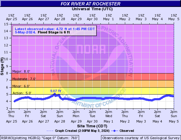 Fox River at Rochester