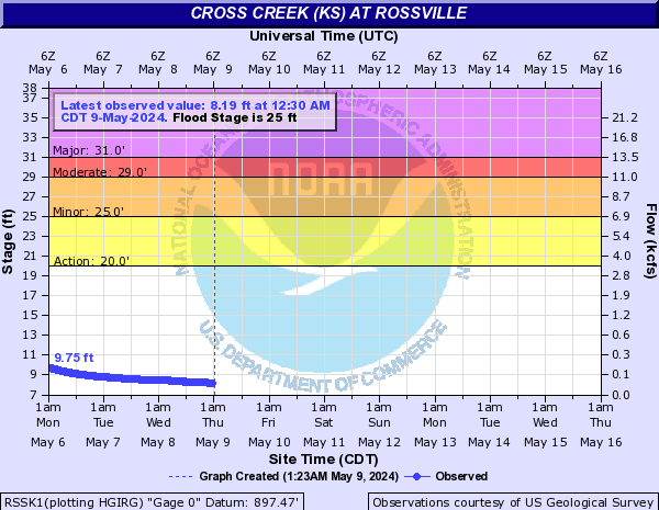 Cross Creek (KS) at Rossville