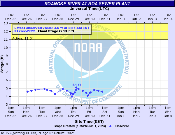 Roanoke River at Roa Sewer Plant