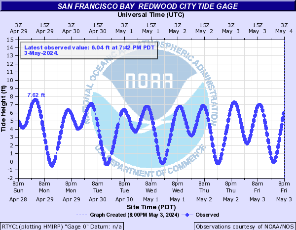 San Francisco Bay other Redwood City tide gage