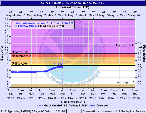 Des Plaines River near Russell