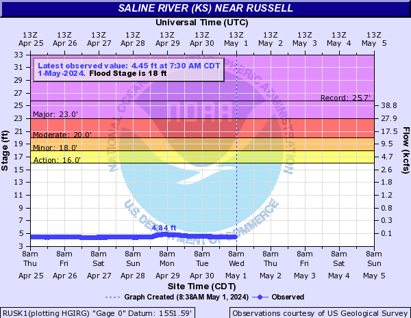 Saline River (KS) near Russell