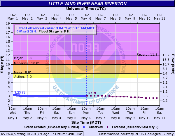 Little Wind River near Riverton