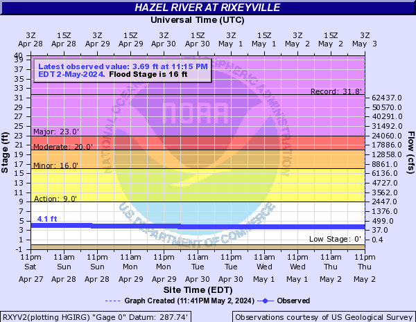 Hazel River at Rixeyville