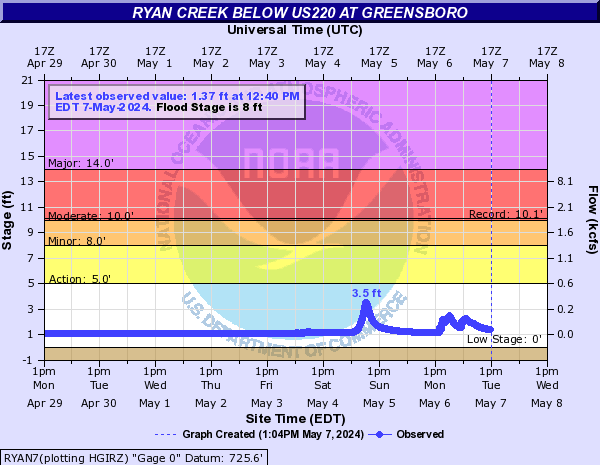 Ryan Creek below US220 at Greensboro
