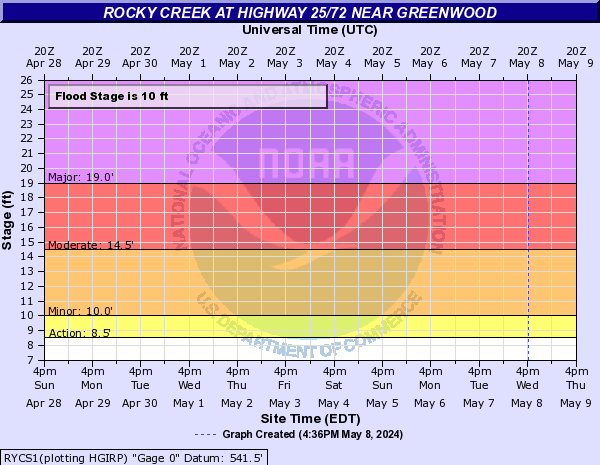 Rocky Creek at highway 25/72 near Greenwood