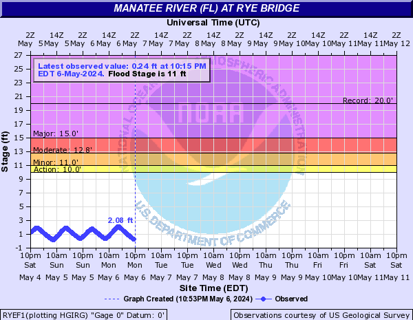 Manatee River (FL) at Rye Bridge
