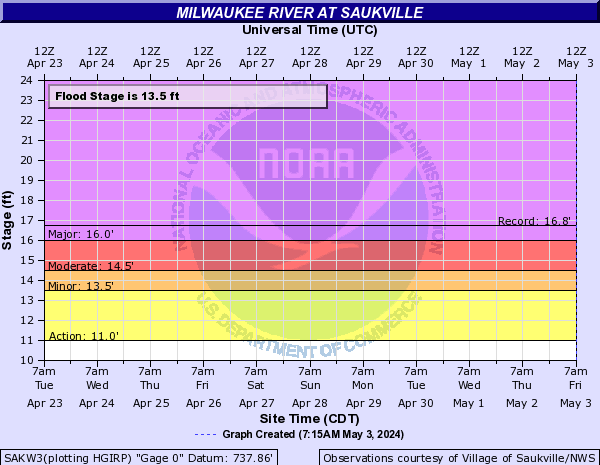 Milwaukee River at Saukville