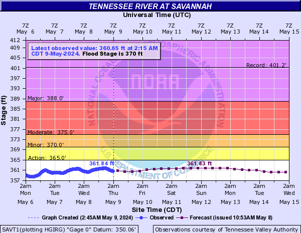 Tennessee River at Savannah