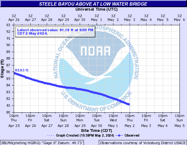 Steele Bayou above at Low Water Bridge
