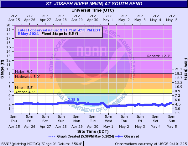 St. Joseph River (MI/IN) at South Bend