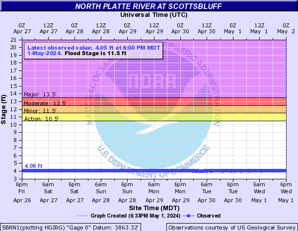 North Platte River at Scottsbluff