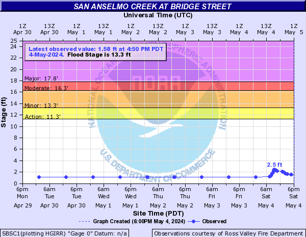 San Anselmo Creek Level Graph