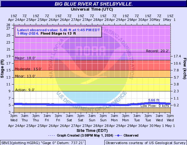Big Blue River (IN) at Shelbyville