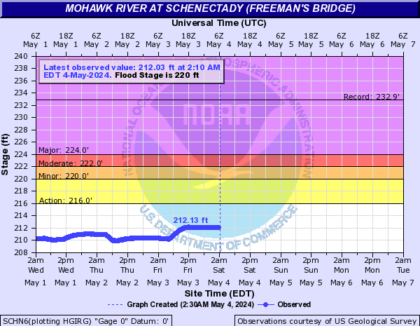 Hydrograph for Mohawk River  At Schenectady