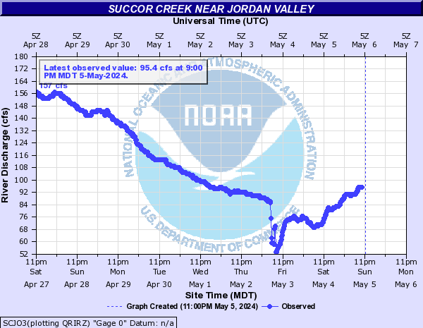 Succor Creek near Jordan Valley