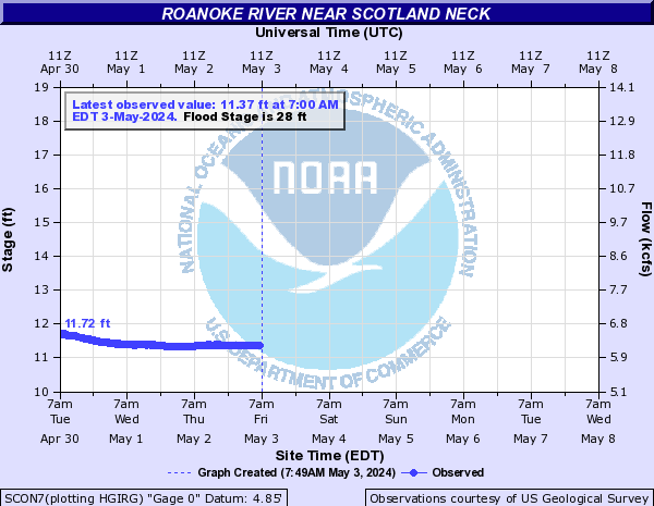 Roanoke River Level Scotland Neck