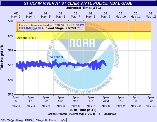 St Clair River at St Clair State Police Tidal Gage