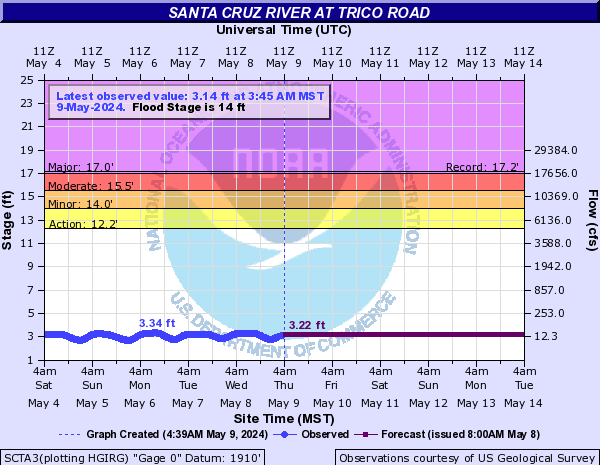 Santa Cruz River at Trico Road