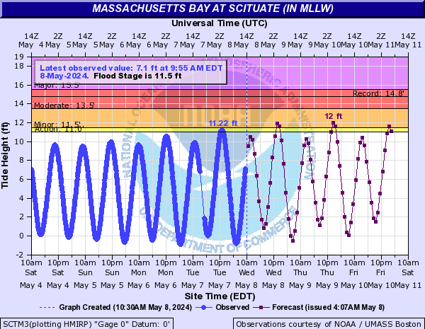 Graph of tidal observations and forecasts for the Scituate, MA tide Gauge.