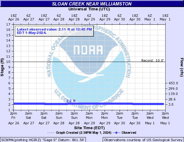 Sloan Creek near Williamston