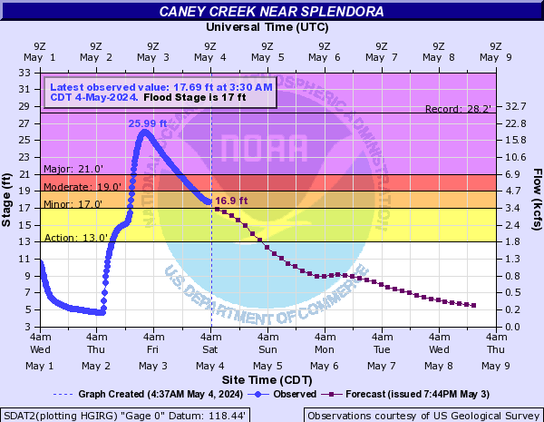 Caney Creek near Splendora