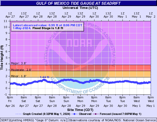 Gulf of Mexico Tide Gauge at Seadrift