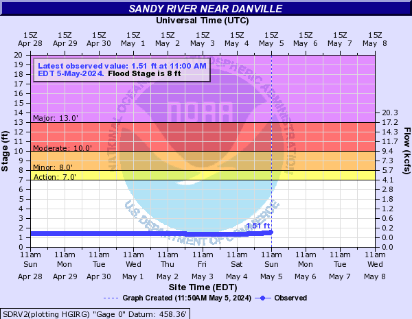 Sandy River near Danville