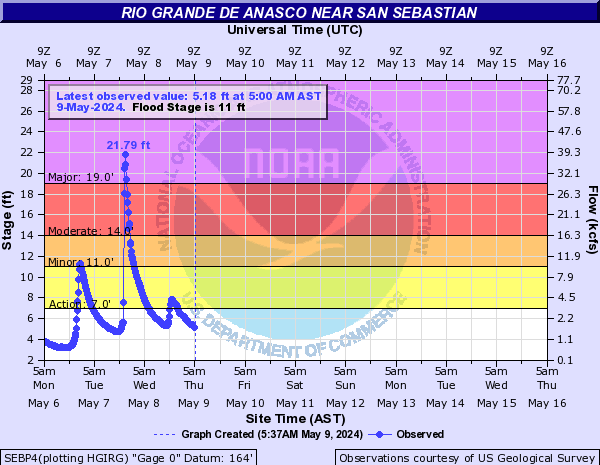 Rio Grande De Anasco near San Sebastian