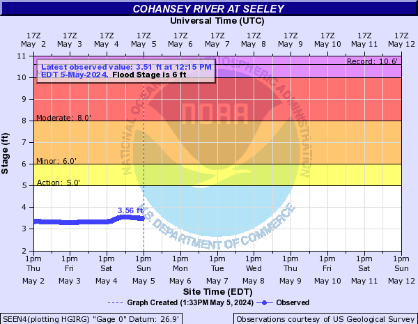 Cohansey River at Seeley