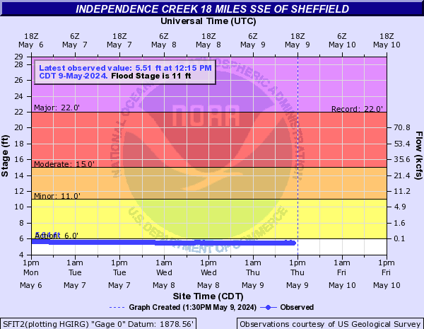 Independence Creek 18 miles SSE of Sheffield