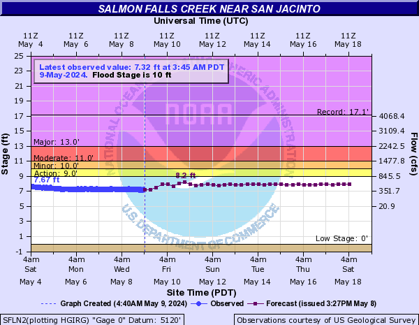 Salmon Falls Creek near San Jacinto