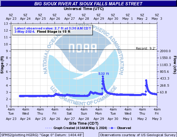 Big Sioux River at Sioux Falls Maple Street