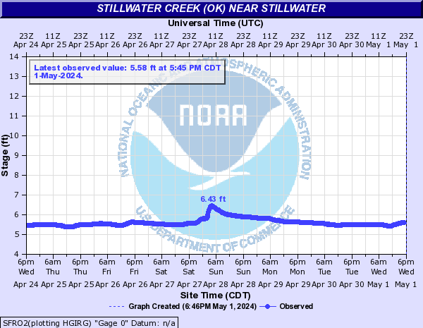 Stillwater Creek (OK) near Stillwater