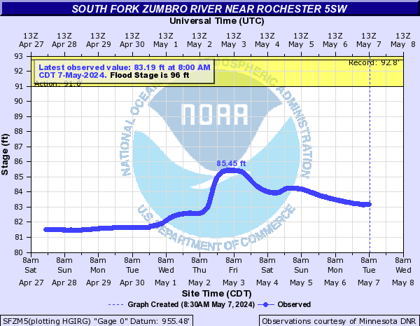 South Fork Zumbro River near Rochester 5SW