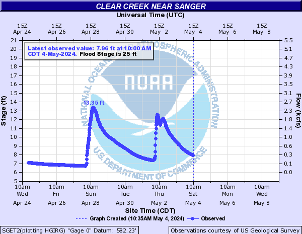 Clear Creek near Sanger