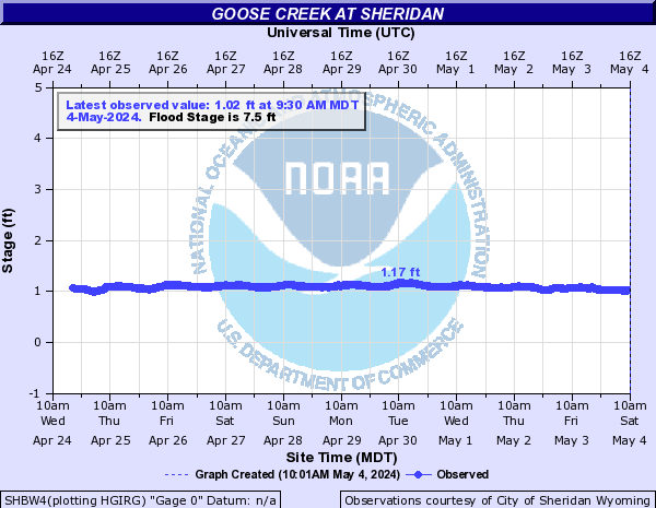 Goose Creek at Sheridan