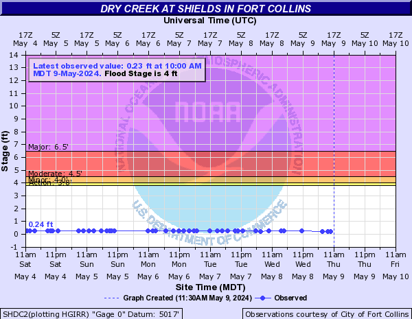 Dry Creek (CO) above Fort Collins