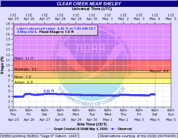 Clear Creek near Shelby