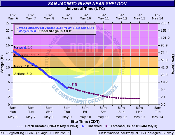 San Jacinto River near Sheldon