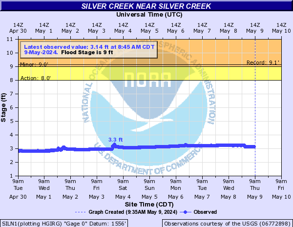 Silver Creek near Silver Creek