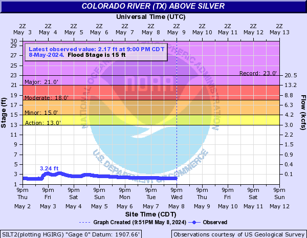 Colorado River (TX) above Silver