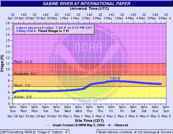 Sabine River at International Paper