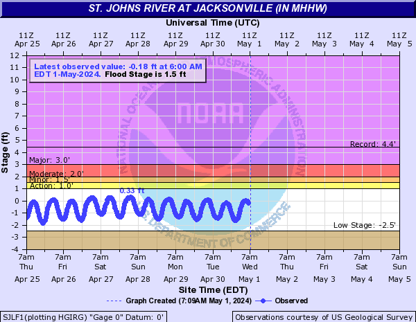 St. Johns River at Jacksonville (in MHHW)
